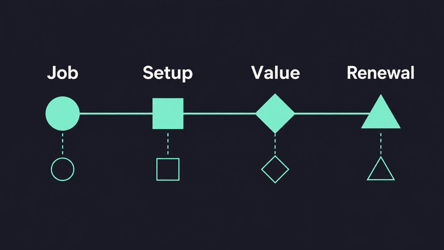 Diagrama sobre como criar um SaaS com quatro etapas conectadas: tarefa, configuração, valor e renovação, separando produto comum de apoio opcional.
